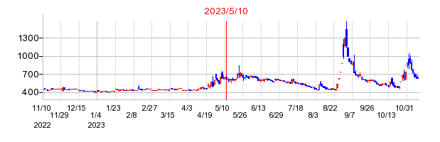 2023年5月10日 10:17前後のの株価チャート