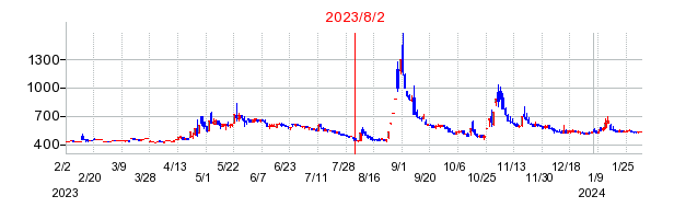 2023年8月2日 14:20前後のの株価チャート