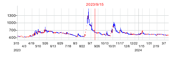 2023年9月15日 09:45前後のの株価チャート