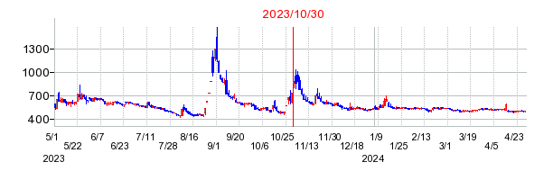 2023年10月30日 13:11前後のの株価チャート