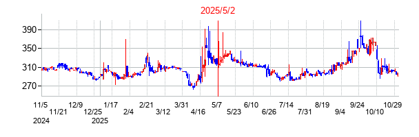 2025年5月2日 11:30前後のの株価チャート