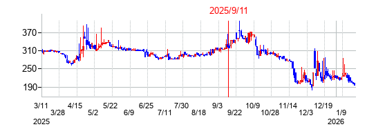 2025年9月11日 12:26前後のの株価チャート
