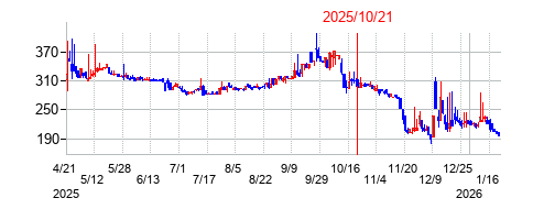 2025年10月21日 16:48前後のの株価チャート