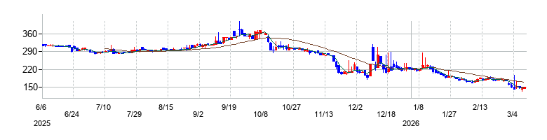 アクアラインの株価チャート