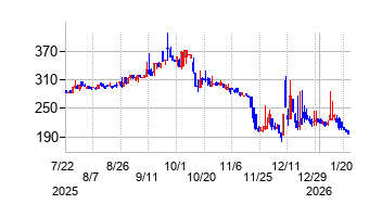 2026年1月22日 13:45前後のの株価チャート