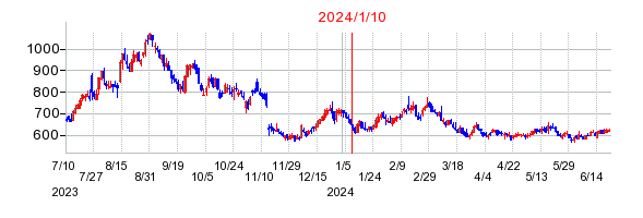 2024年1月10日 16:36前後のの株価チャート