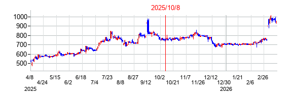 2025年10月8日 15:59前後のの株価チャート