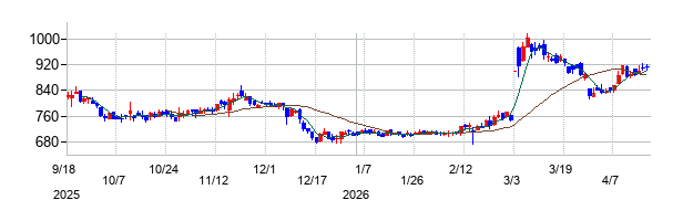 ブランジスタの株価チャート