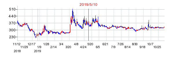 2019年5月10日 10:18前後のの株価チャート