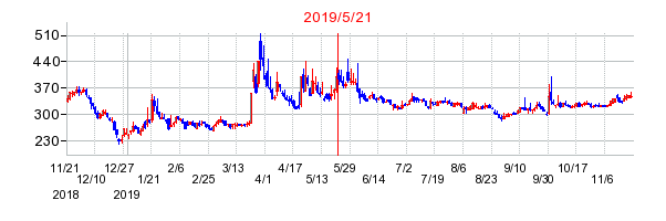2019年5月21日 10:16前後のの株価チャート