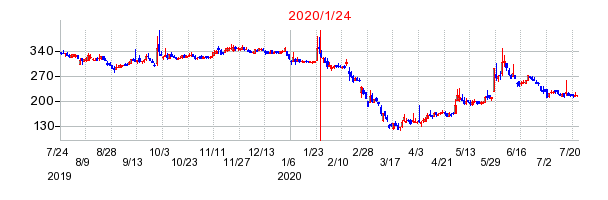 2020年1月24日 09:34前後のの株価チャート