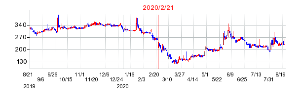 2020年2月21日 15:11前後のの株価チャート