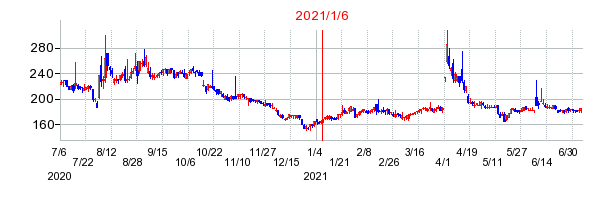 2021年1月6日 09:01前後のの株価チャート