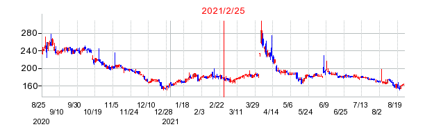 2021年2月25日 14:02前後のの株価チャート