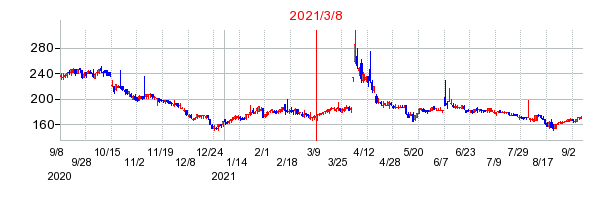2021年3月8日 15:10前後のの株価チャート