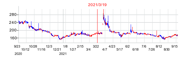 2021年3月19日 15:09前後のの株価チャート