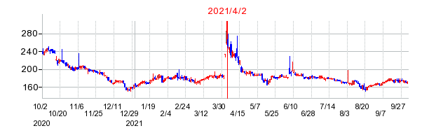 2021年4月2日 13:28前後のの株価チャート