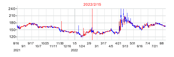 2022年2月15日 11:02前後のの株価チャート