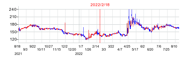 2022年2月18日 12:28前後のの株価チャート