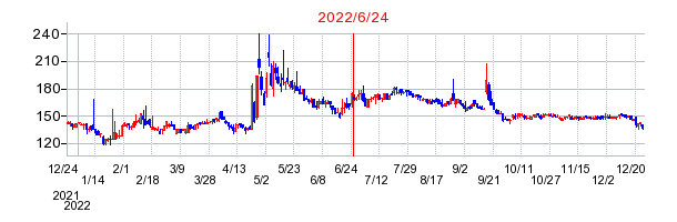 2022年6月24日 13:09前後のの株価チャート