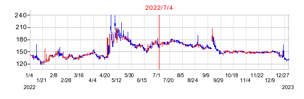 2022年7月4日 16:00前後のの株価チャート