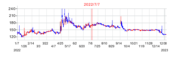 2022年7月7日 10:00前後のの株価チャート