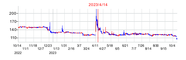 2023年4月14日 14:47前後のの株価チャート