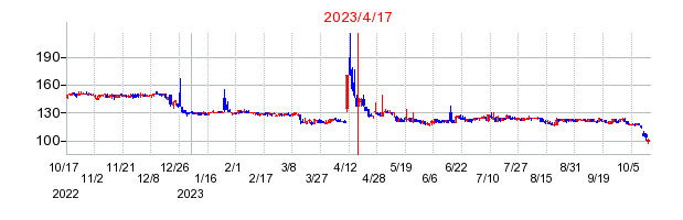 2023年4月17日 13:06前後のの株価チャート