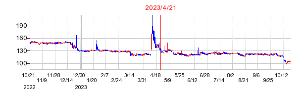 2023年4月21日 16:59前後のの株価チャート