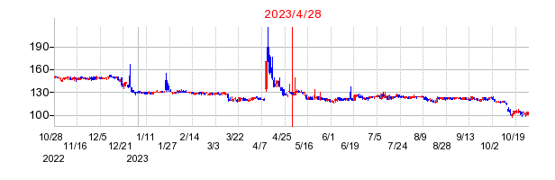 2023年4月28日 11:03前後のの株価チャート