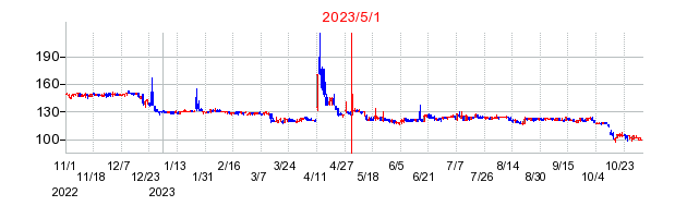 2023年5月1日 16:29前後のの株価チャート