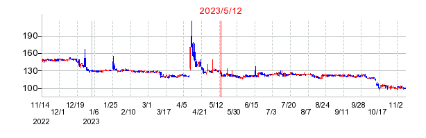 2023年5月12日 16:38前後のの株価チャート