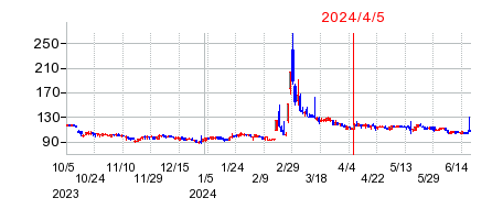 2024年4月5日 12:45前後のの株価チャート