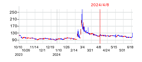 2024年4月8日 17:01前後のの株価チャート