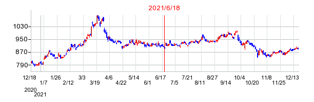 2021年6月18日 10:48前後のの株価チャート