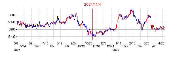 2021年11月4日 10:51前後のの株価チャート