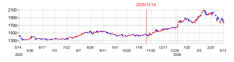 日本郵政の株価チャート