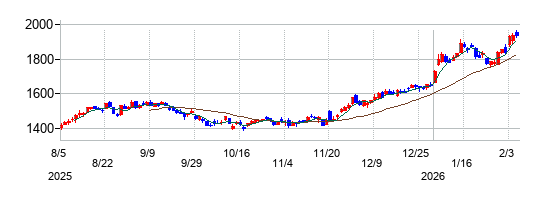 日本郵政の株価チャート