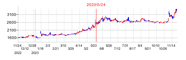 2023年5月24日 17:02前後のの株価チャート