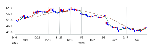 GMOメディアの株価チャート