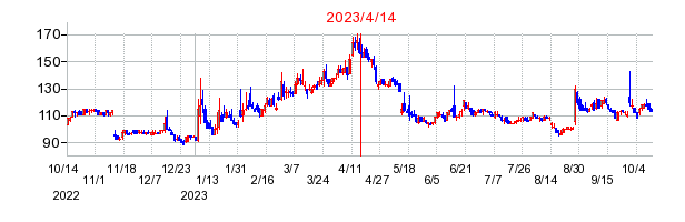 2023年4月14日 14:54前後のの株価チャート