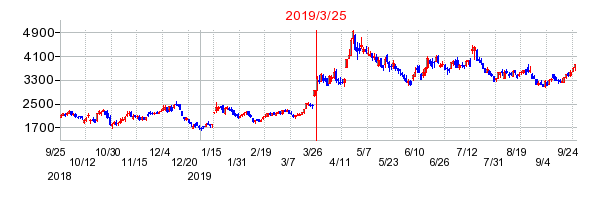 2019年3月25日 10:44前後のの株価チャート