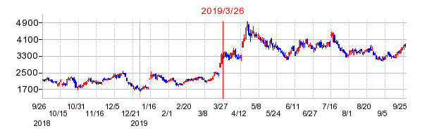2019年3月26日 12:37前後のの株価チャート