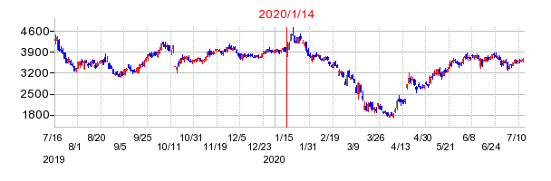 2020年1月14日 17:13前後のの株価チャート