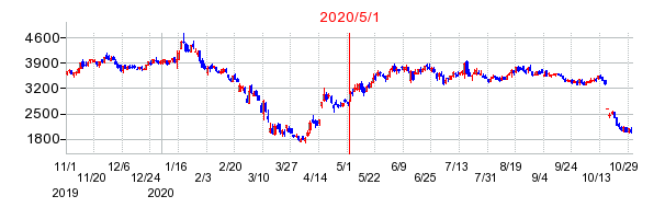 2020年5月1日 15:01前後のの株価チャート