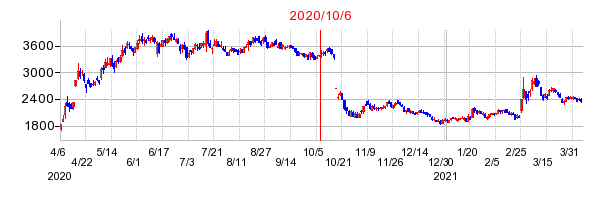 2020年10月6日 11:39前後のの株価チャート