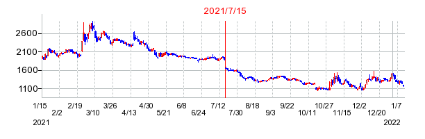 2021年7月15日 16:03前後のの株価チャート