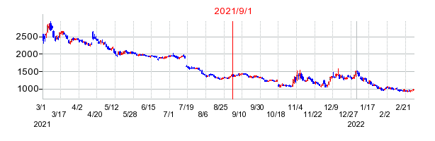 2021年9月1日 15:17前後のの株価チャート