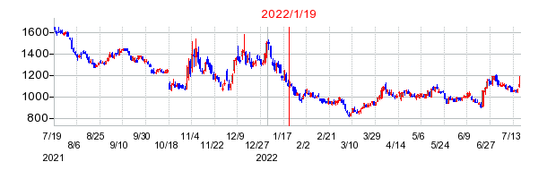 2022年1月19日 16:57前後のの株価チャート