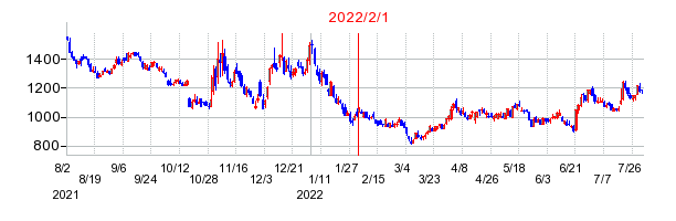 2022年2月1日 15:55前後のの株価チャート